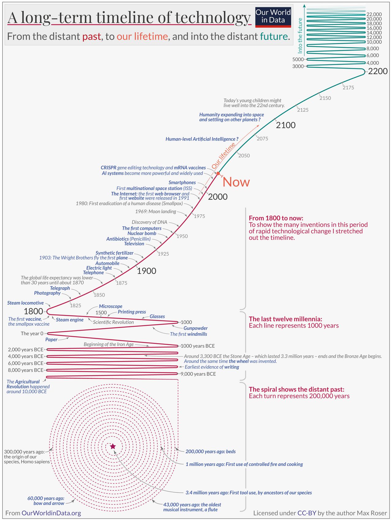 A timeline diagram tracing the development of human technologies over time