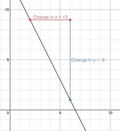 Slope of a straight line shown as rise over run between two points