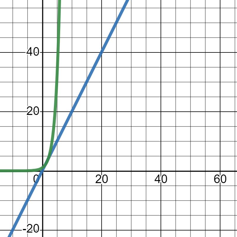 Graph comparing linear growth to exponential growth
