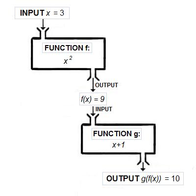 A function machine diagram taking an input, applying a rule, and producing an output