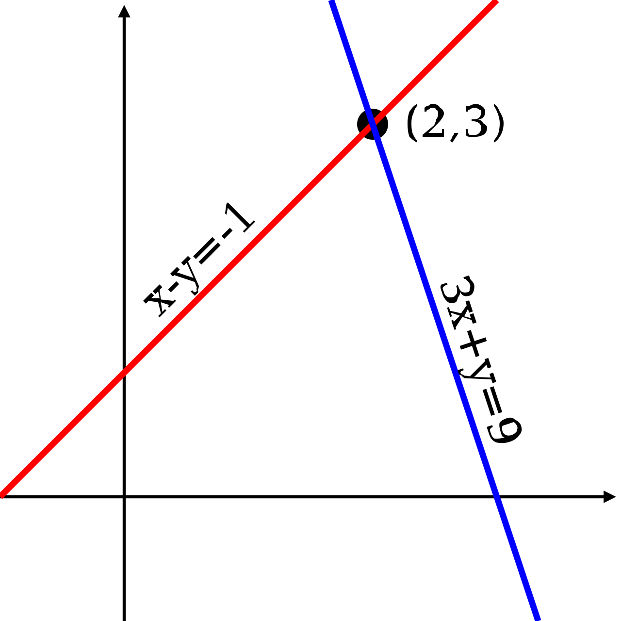 Two straight lines drawn on a coordinate plane crossing at a single point