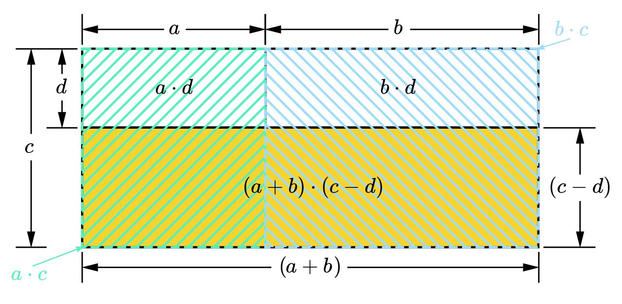 Diagram of binomial multiplication showing each pair of terms multiplied out