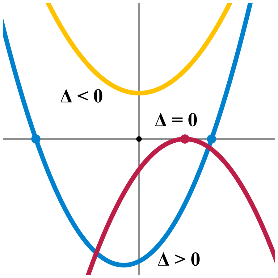 Graphs showing how the discriminant determines whether a parabola crosses the x-axis twice, once, or not at all