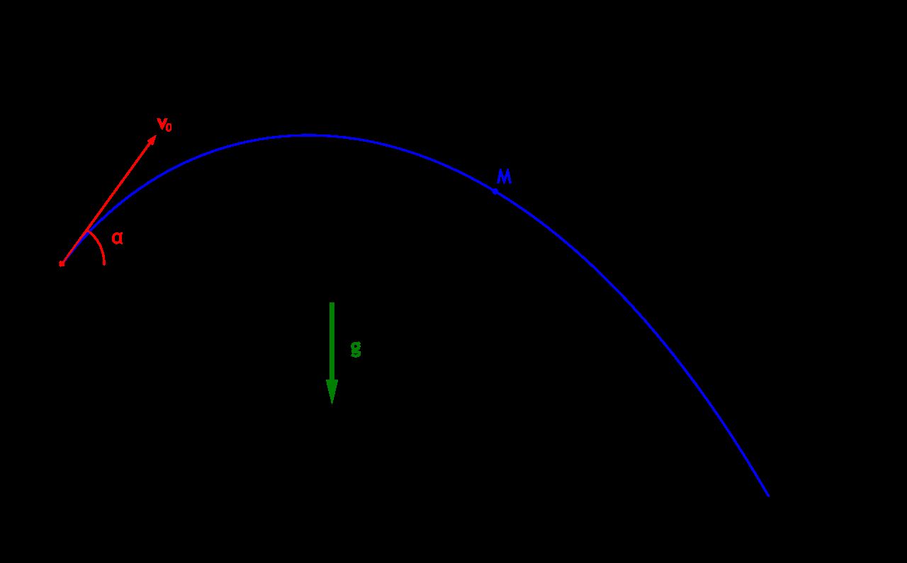 The parabolic path of an object in free fall under gravity