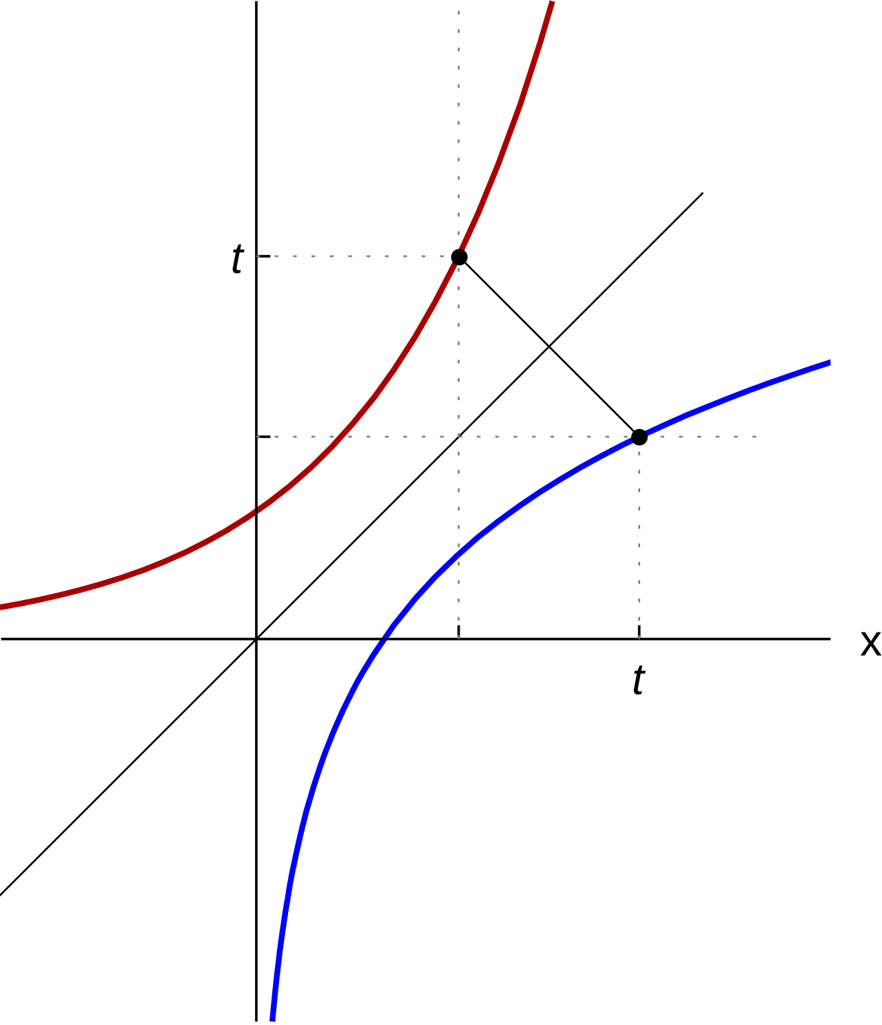 Graph showing a logarithmic curve as the mirror image of an exponential curve across the line y equals x