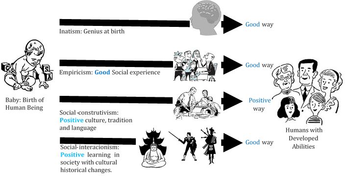 A learning model contrasting the theories of Piaget and Vygotsky