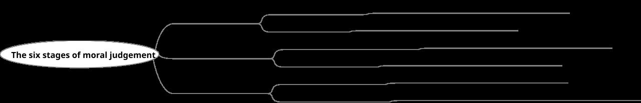 Diagram of Kohlberg's six stages of moral judgment