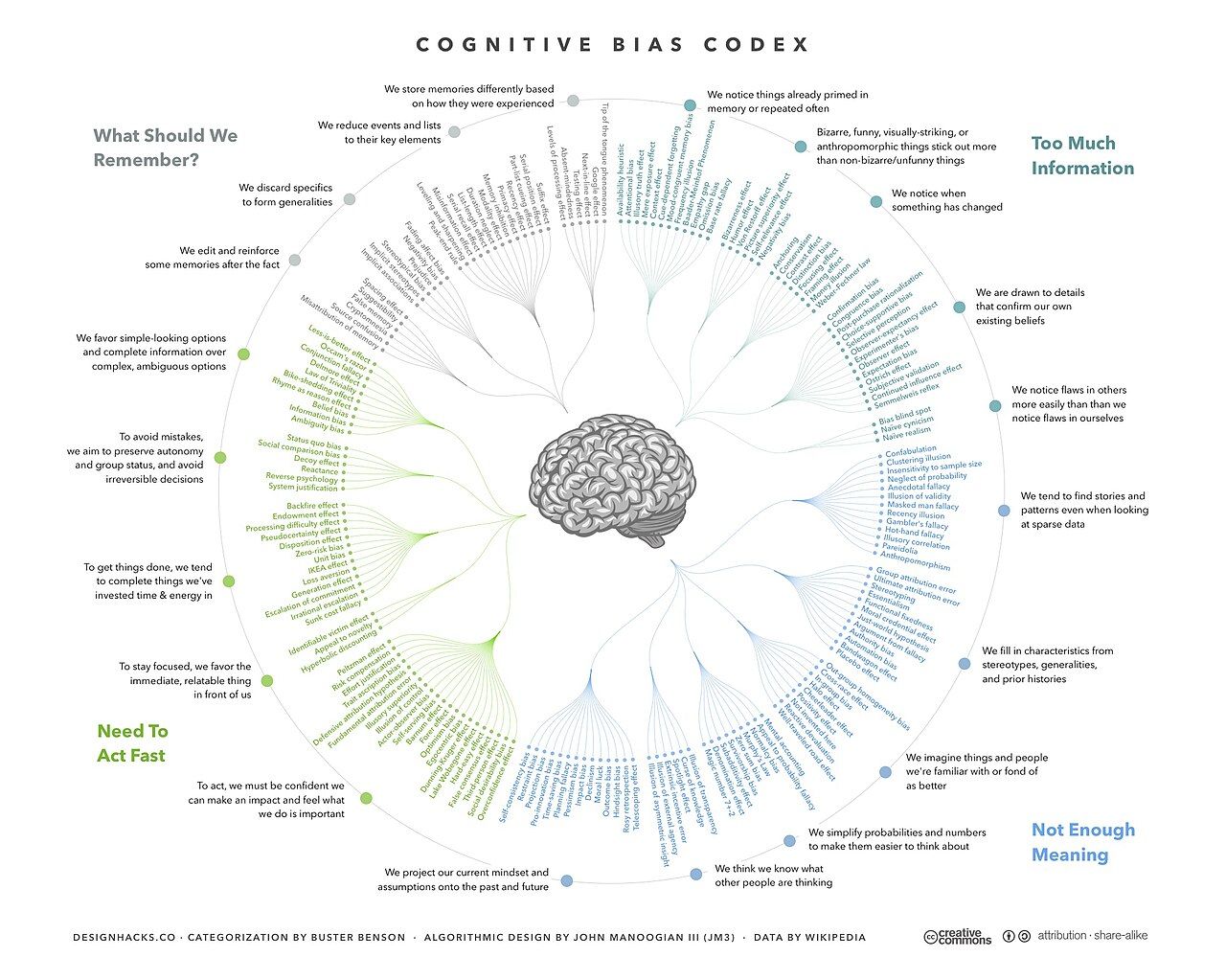 A codex mapping the many systematic biases in human judgment