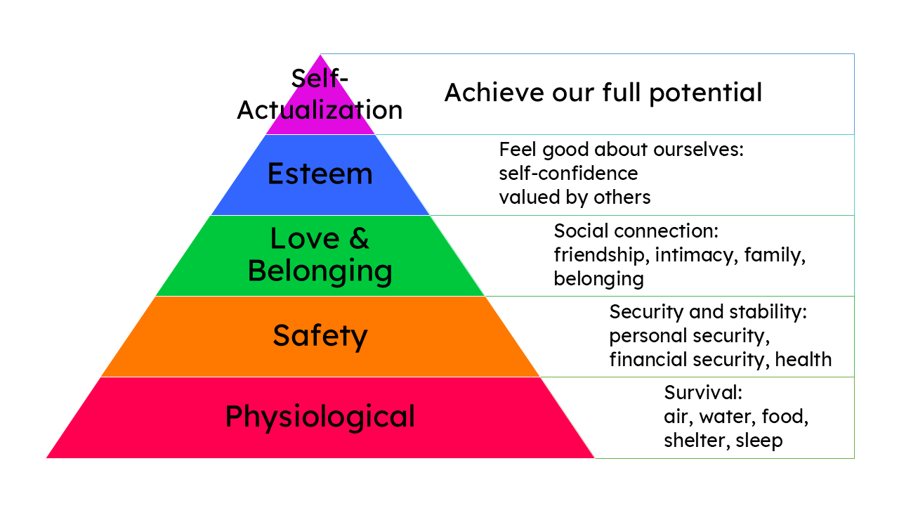 Maslow's hierarchy of needs drawn as a five-level pyramid