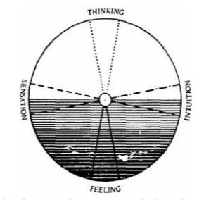 Jung's typological model of psychological types, the basis of type inventories