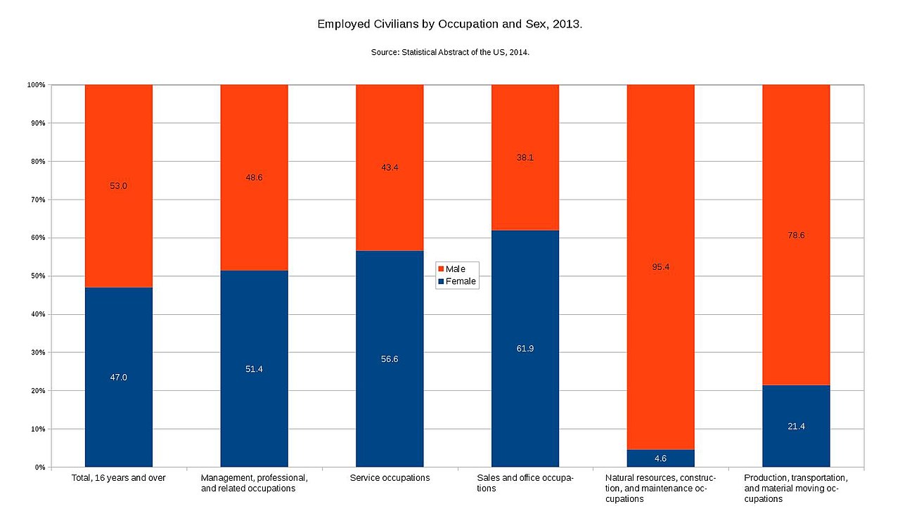 Chart of employed civilians by occupation and sex