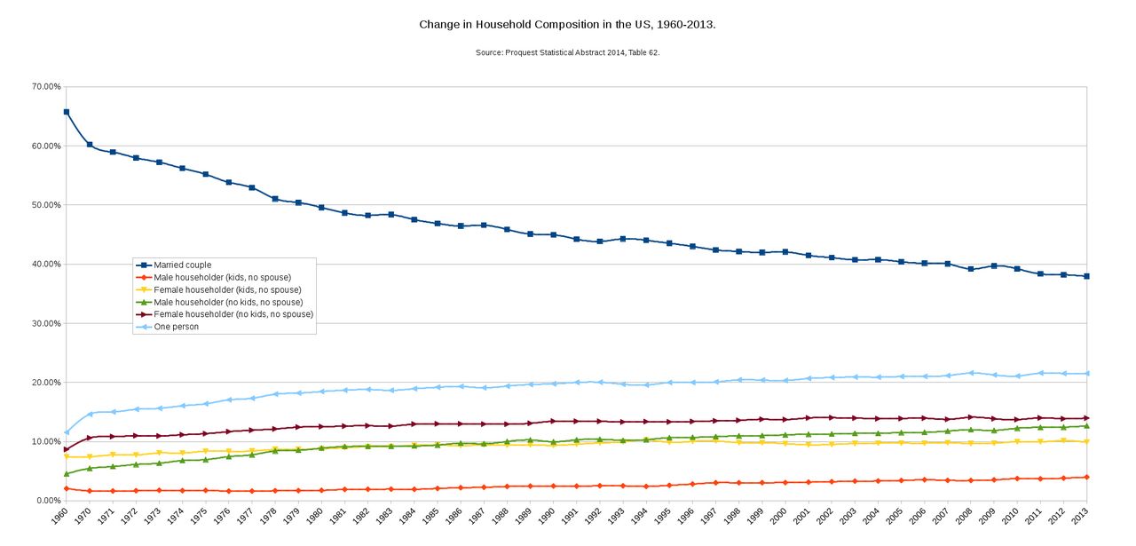 Chart showing change in U.S. household composition from 1960 to 2013