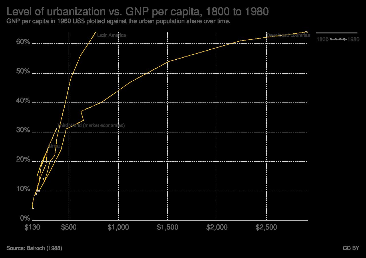 Scatter plot showing wealthier countries are more urbanized