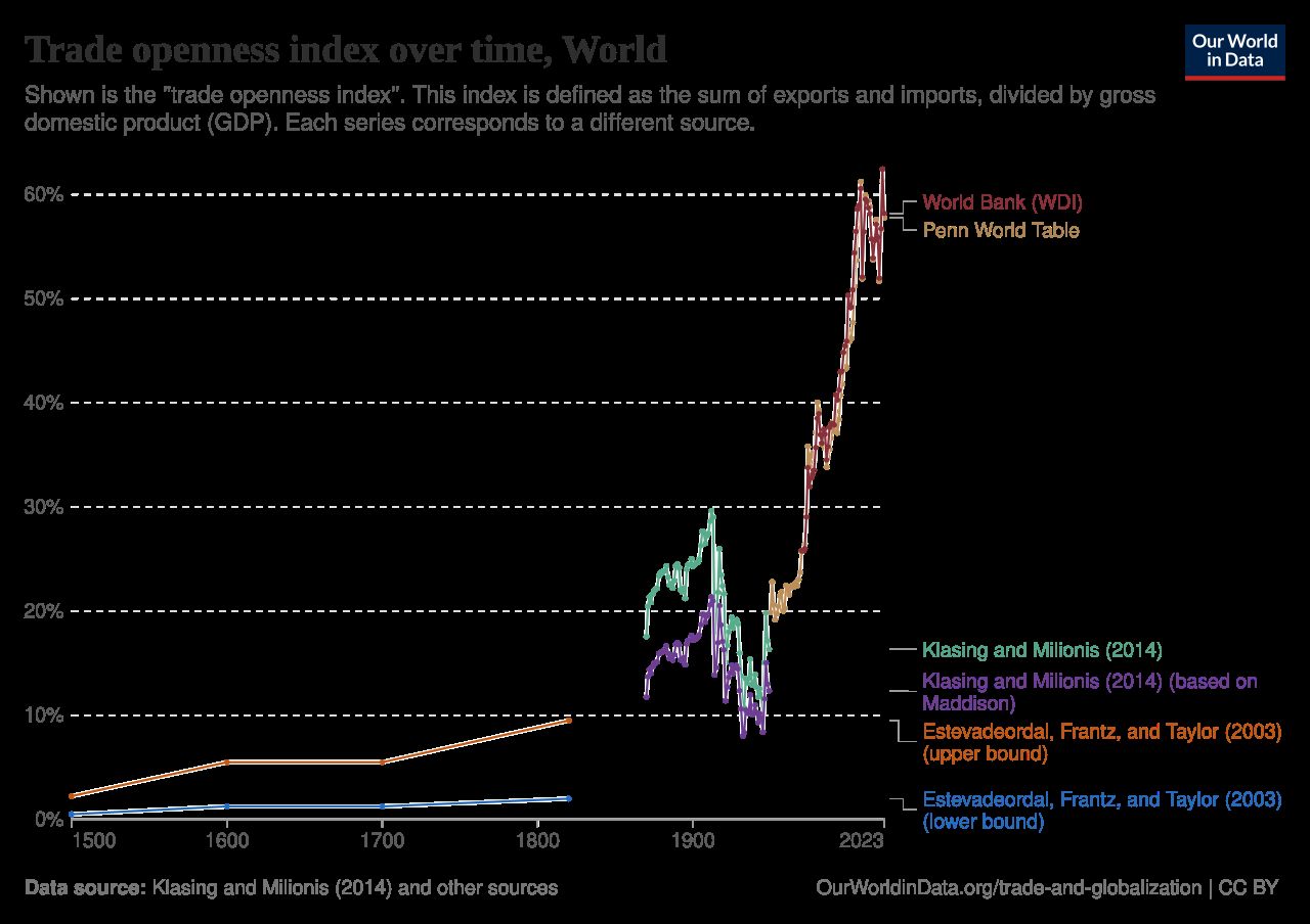 Chart showing world trade as a share of output rising over five centuries