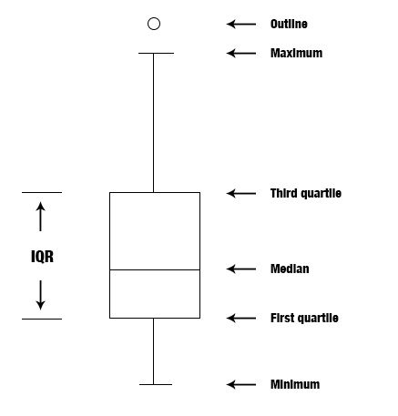 An annotated box plot showing median, quartiles, whiskers, and outliers
