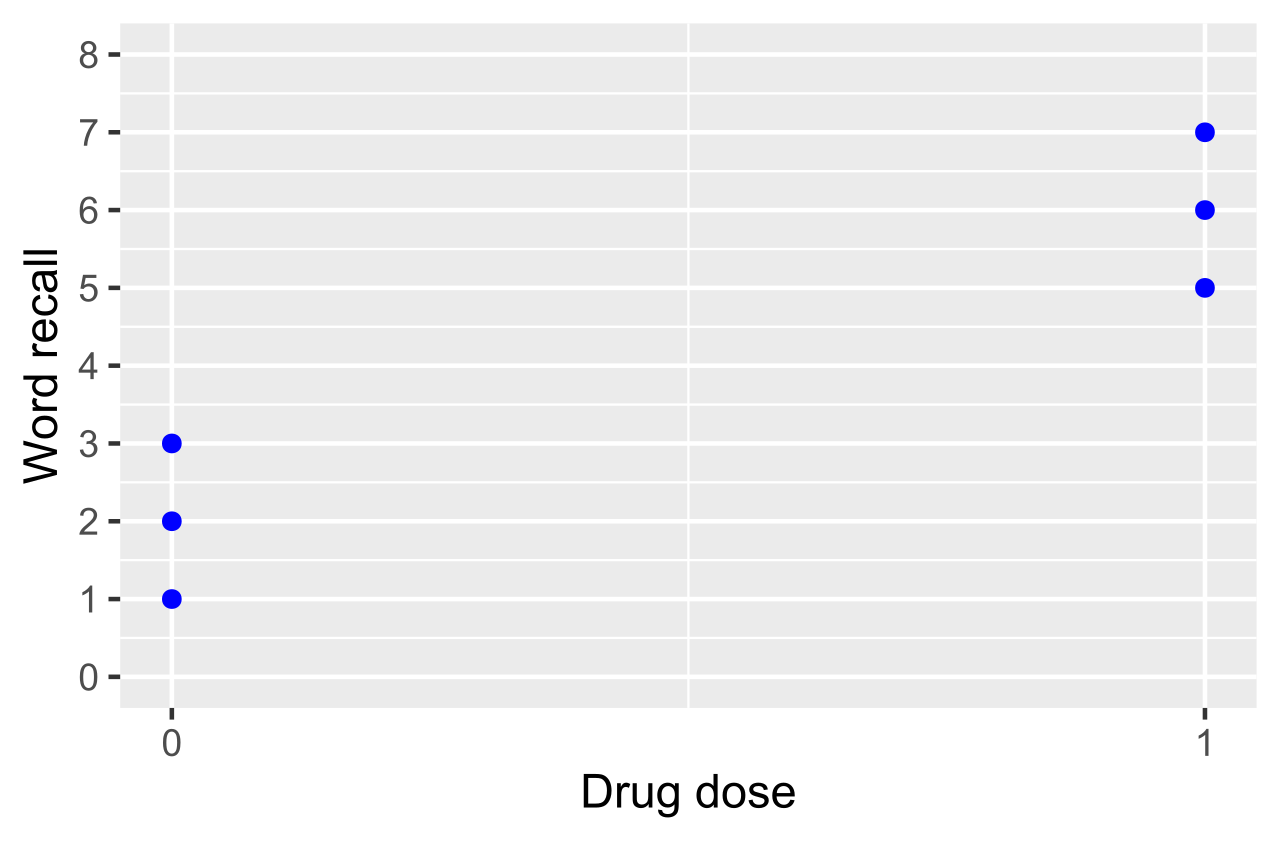 Line graph of mean words recalled plotted against assigned drug dose