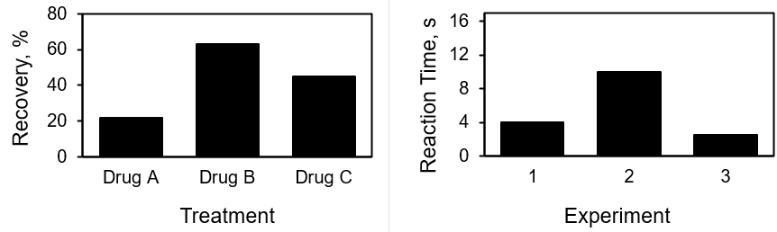 Bar graphs comparing the frequency of several categories