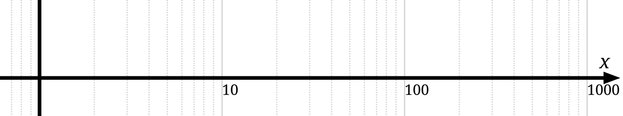 The same data plotted on a linear scale and on a logarithmic scale