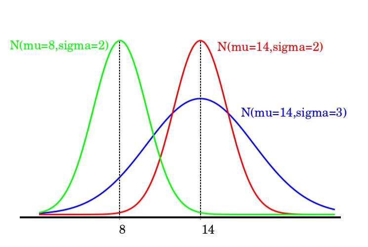 Two normal curves with the same center but different widths, showing small versus large spread