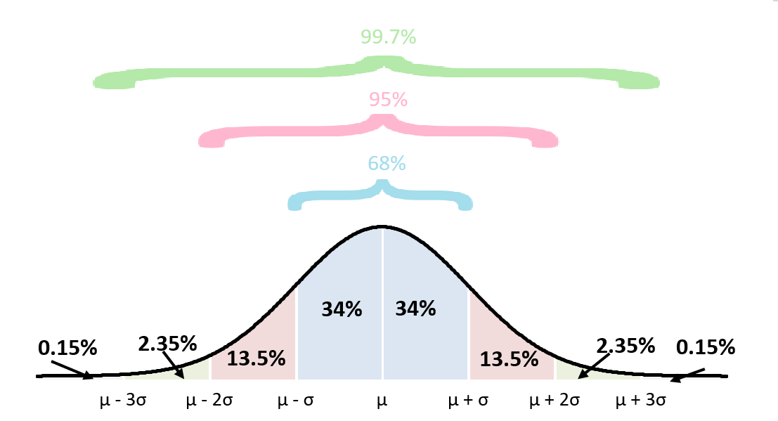 Normal curve divided into standard deviation bands showing 68 percent, 95 percent, and 99.7 percent of the area