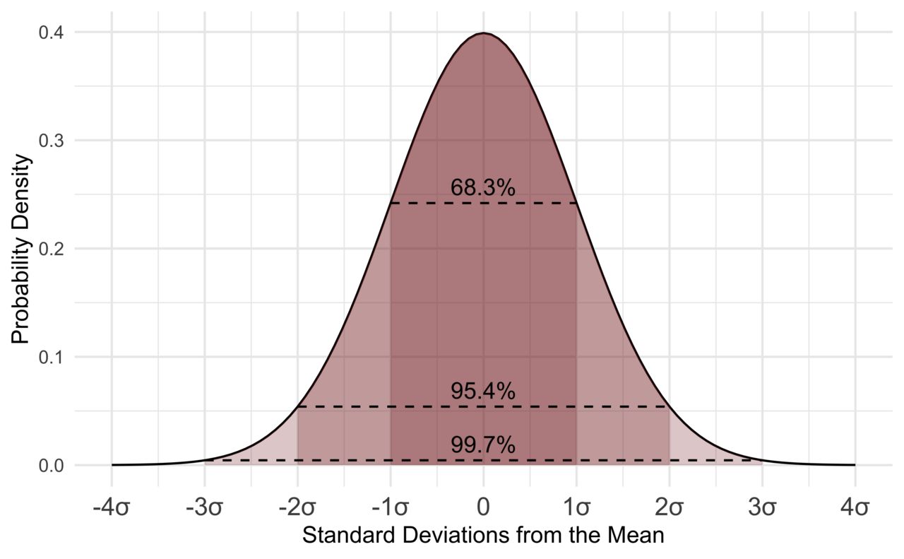 The standard normal distribution with mean zero and standard deviation one, marked in z units