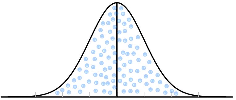 A bell curve populated with one hundred figures illustrating how percentile rank maps onto the normal distribution