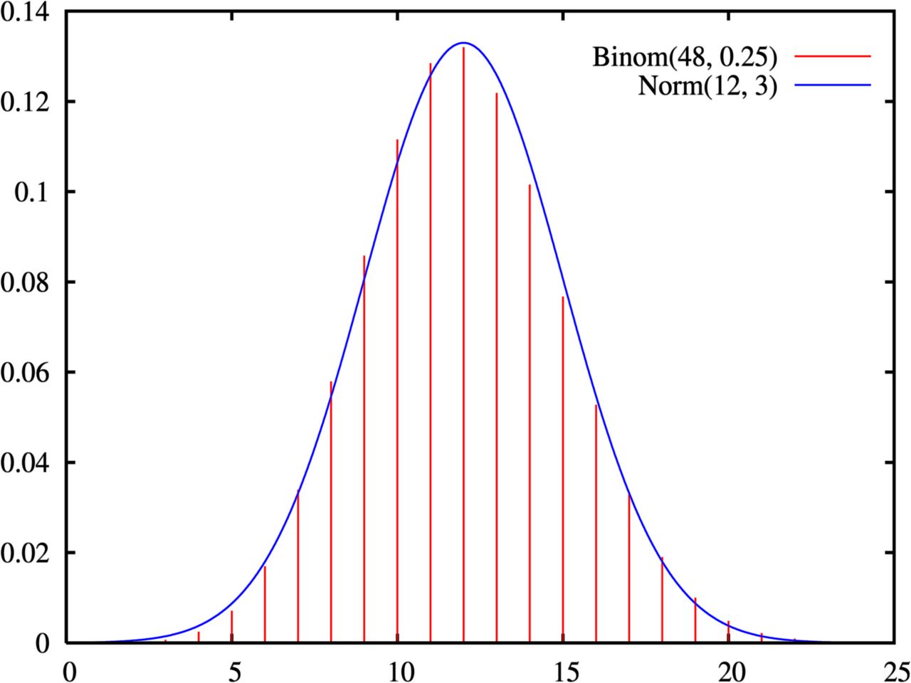 A binomial distribution with a normal curve overlaid, showing the normal approximation