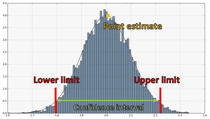 A point estimate shown as a single dot compared with an interval estimate shown as a range around it