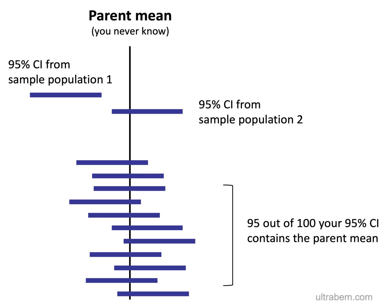 Illustration of a confidence interval around an estimate
