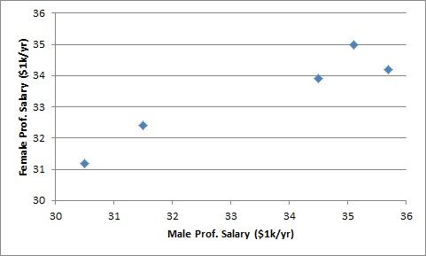 A scatterplot of paired data showing a strong positive relationship between two variables