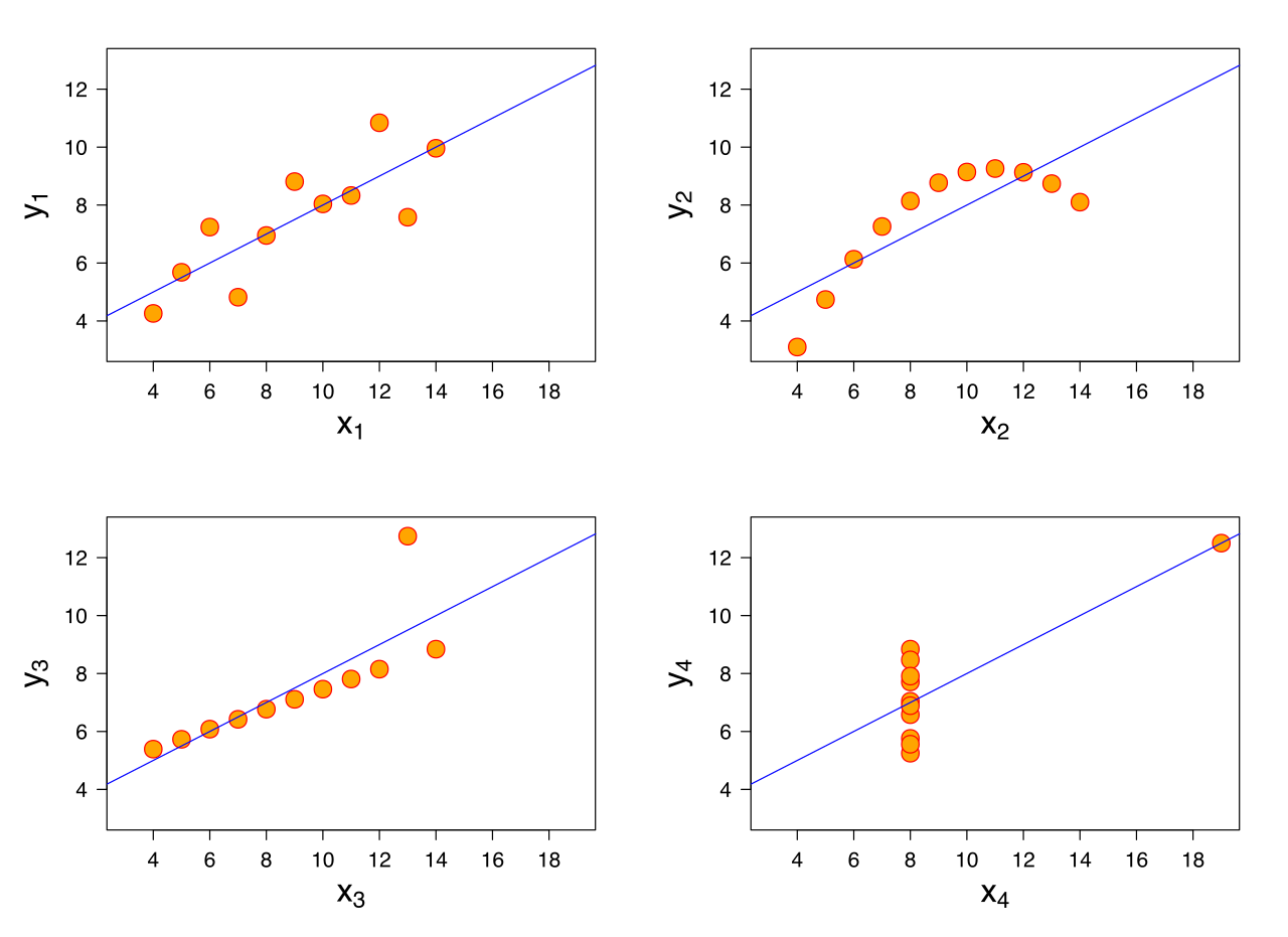 Anscombe's quartet: four very different scatterplots that share the same correlation and regression line