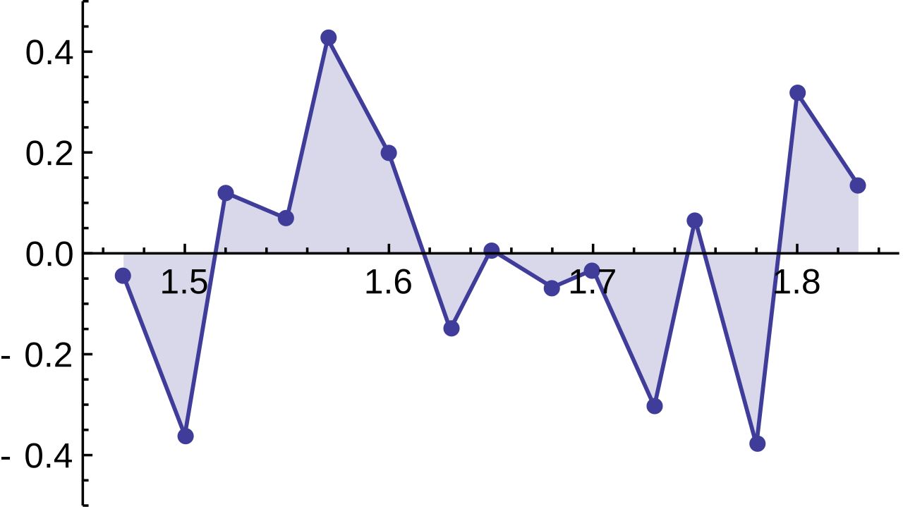 A residual plot showing the residuals from a fitted regression line scattered about zero