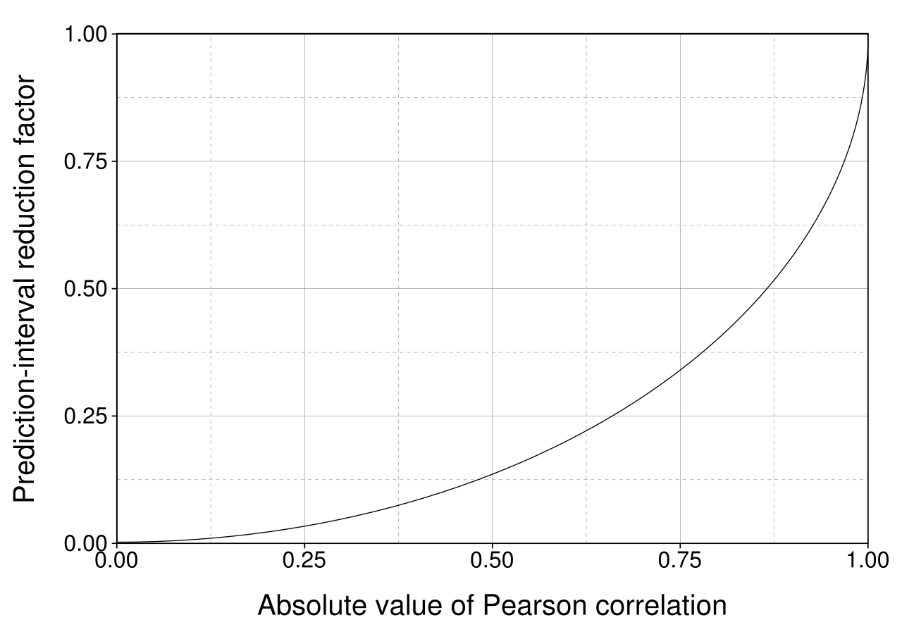 A regression line shown with prediction bands widening away from the center of the data
